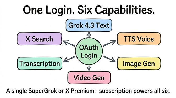 One login, six capabilities through a single OAuth Login hub: Grok 4.3 Text, X Search, TTS Voice, Transcription, Image Gen, and Video Gen. A single SuperGrok or X Premium+ subscription powers all six