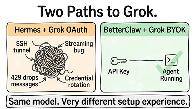 Two paths to Grok: Hermes + Grok OAuth is a tangled mess of SSH tunnels, 429s dropping messages, a streaming bug, and credential rotation. BetterClaw + Grok BYOK is a clean line from API key to agent running. Same model. Very different setup experience