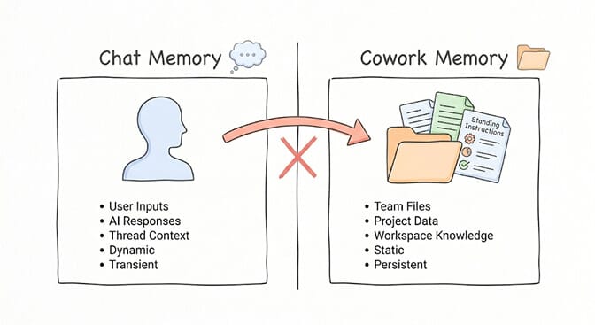 Illustration of Cowork Memory pulling in team files, project data, and workspace knowledge into a Cowork project agent