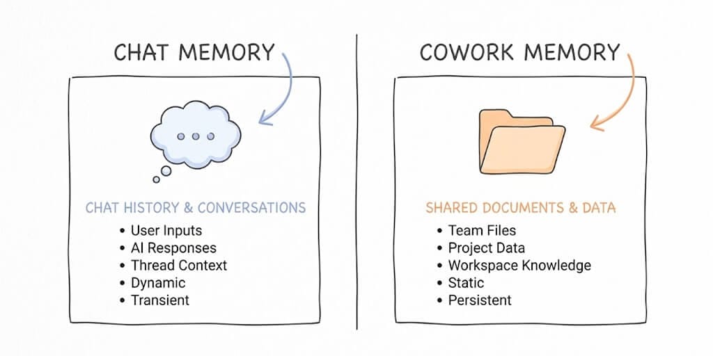Cowork Memory vs Claude Chat Memory: They Don't Share Data (2026)