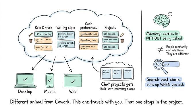 A cloud holding chat memory entries grouped by category — role and work, writing style, code preferences, projects — syncing down to desktop, mobile, and web. Alongside it, chat projects each get their own memory space. Memory carries in without being asked; searching past chats only pulls when you ask.