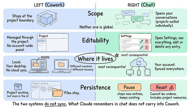 Four-row comparison with Cowork on the left and Claude chat on the right. Scope: stops at the project boundary versus spans your conversations, neither one global. Editability: managed through the project versus an editable Settings panel. Where it lives: local to your desktop versus synced to your account, flagged as the most consequential difference. Persistence: project archive keeps files versus Pause and Reset, where Reset cannot be undone.