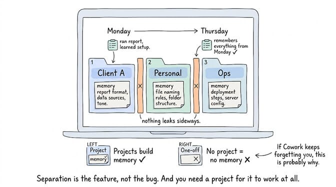 Three Cowork projects side by side on one laptop — Client A, Personal, and Ops — each holding its own memory notes with walls between them so nothing leaks sideways. A Monday task teaches the project its setup and Thursday remembers it. Below, a project builds memory while a one-off session does not.