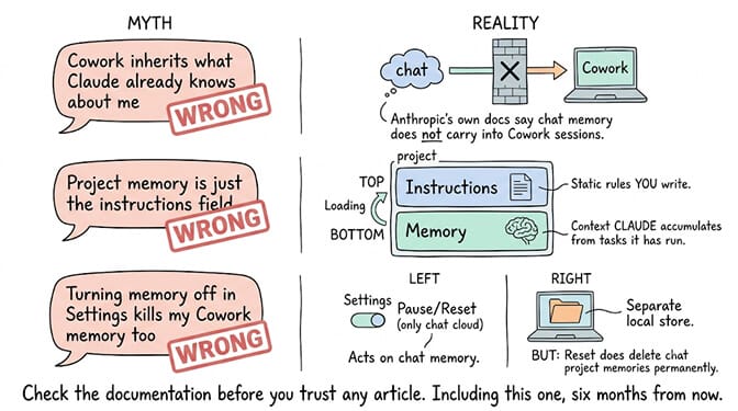 Three myths stamped WRONG against the reality beside each. Cowork inherits what Claude knows: a wall blocks chat memory from reaching Cowork. Project memory is just the instructions field: instructions are static rules you write, memory is context Claude accumulates, and both load. Turning memory off kills Cowork memory: Pause and Reset act on chat memory only, while Cowork projects are a separate local store.