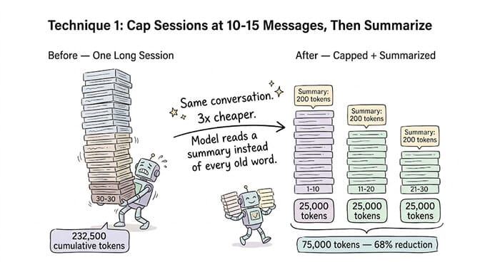 Cap sessions at 10-15 messages, then summarize: replacing one 30-message session with three summarized segments cuts cumulative tokens from 232,500 to 75,000, a 68% reduction.