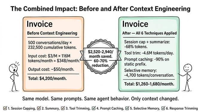 The combined impact of all six techniques: a 500-conversation daily workload on Sonnet drops from $140/day to $42-56/day, a 60-70% reduction with no change to model, prompts, or behavior.