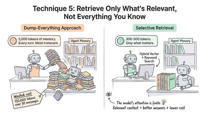 Selective memory retrieval versus dump-everything: injecting only the 3-5 relevant facts per turn instead of all 50, keeping context lean regardless of how much the agent knows.