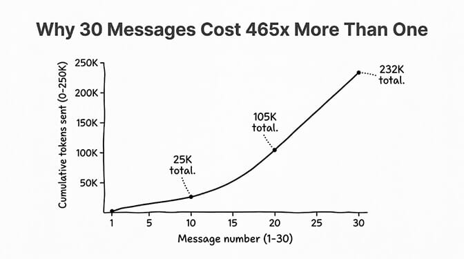 The triangular cost of context: a 30-message conversation re-sends every prior message, costing roughly 465x a single message (~232,500 cumulative tokens), not 30x.