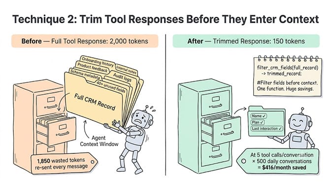Trim tool responses before they enter context: a 2,000-token CRM record trimmed to the 150 tokens the agent actually needs, saving the wasted tokens re-sent on every later turn.