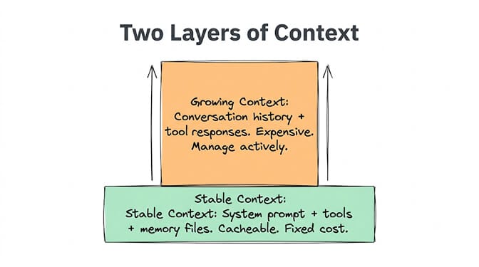 Two layers of context: a stable, cacheable foundation (system prompt, tool definitions, memory files) versus a growing conversation (history, tool responses, reasoning) that needs active management.