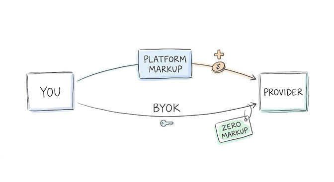BYOK versus platform markup: routing through a platform adds a markup on top of the provider's price, while BYOK connects you straight to the provider with zero markup using your own key