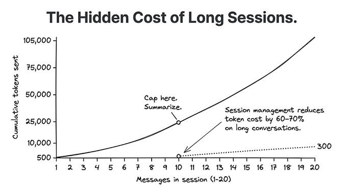The hidden cost of long sessions: cumulative tokens sent grows quadratically with each message in a session, reaching ~105,000 tokens by message 20 — capping and summarizing at message 10 reduces token cost by 60-70% on long conversations
