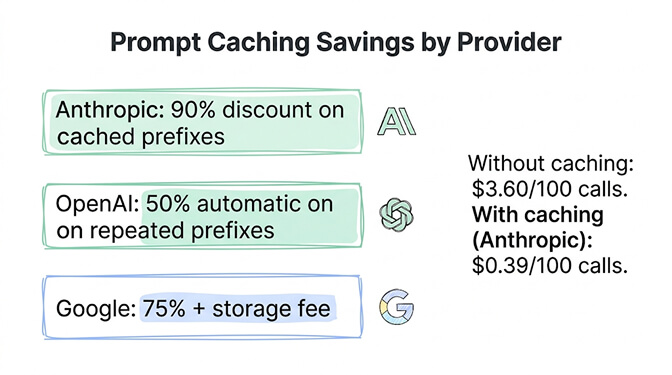 Prompt caching savings by provider: Anthropic 90% discount on cached prefixes, OpenAI 50% automatic on repeated prefixes, Google 75% plus a storage fee — a 12,000-token prompt over 100 calls drops from $3.60 to $0.39 with Anthropic caching
