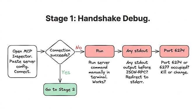 Stage 1 handshake debug flow: if the initialize exchange fails, check the server path, stdout corruption, port conflicts, and transport type before moving on