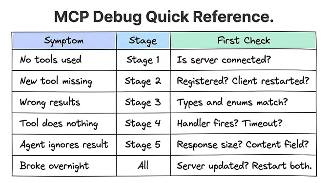 MCP debug quick reference: each symptom mapped to its stage and the first thing to check, from "no tools used" (Stage 1, handshake) to "broke overnight" (restart both client and server)
