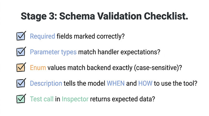 Stage 3 schema validation checklist: required fields marked correctly, parameter types match the handler, enum values match exactly, description tells the model when and how to use the tool, and Inspector returns expected data