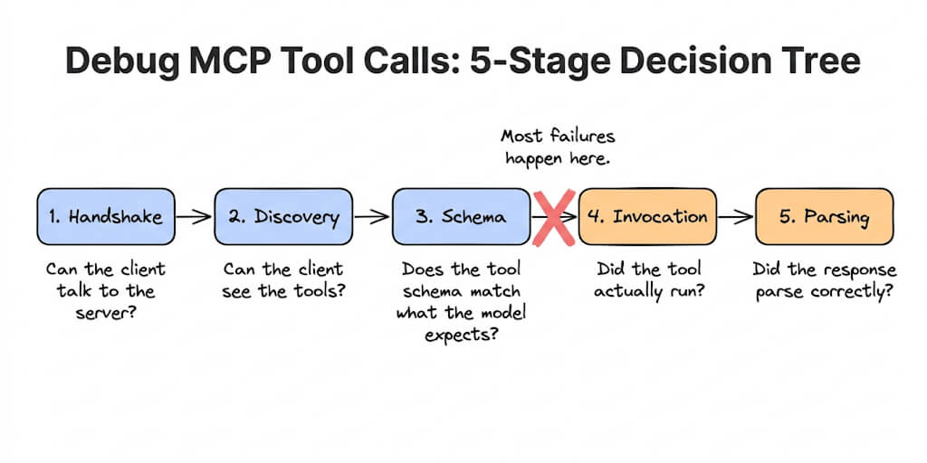 How to Debug MCP Tool Calls: The Troubleshooting Workflow That Finds the Problem in 5 Minutes