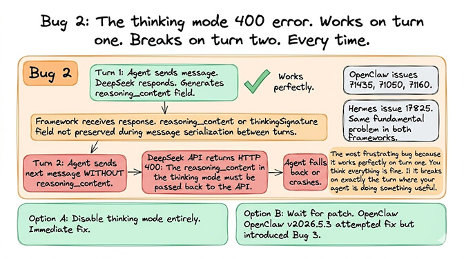 Bug 2 illustration: the thinking-mode 400 error works fine on turn one, then breaks on turn two every time because reasoning_content is dropped between turns