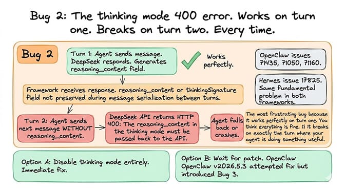 Bug 2 illustration: the thinking-mode 400 error works fine on turn one, then breaks on turn two every time because reasoning_content is dropped between turns