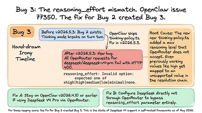 Bug 3 illustration of the reasoning_effort mismatch — OpenClaw v2026.5.3's thinking-policy.ts maps requests to an unsupported reasoning_effort value, so the fix introduced for Bug 2 created Bug 3 (OpenClaw issue #77350)