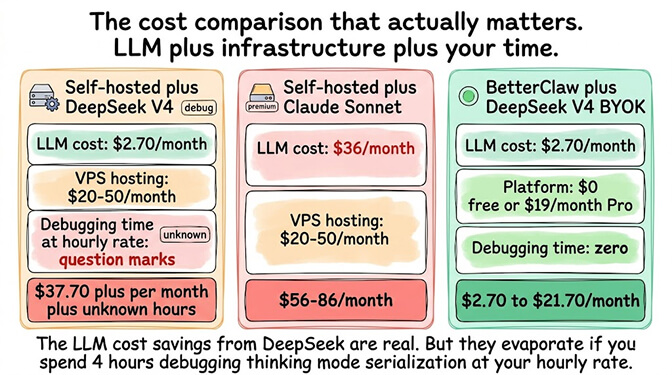 The cost comparison that actually matters: self-hosted DeepSeek V4 vs Claude Sonnet vs BetterClaw with DeepSeek BYOK across a 200-tickets/day support workload, showing how VPS, debugging hours, and platform fees stack up against pure LLM cost