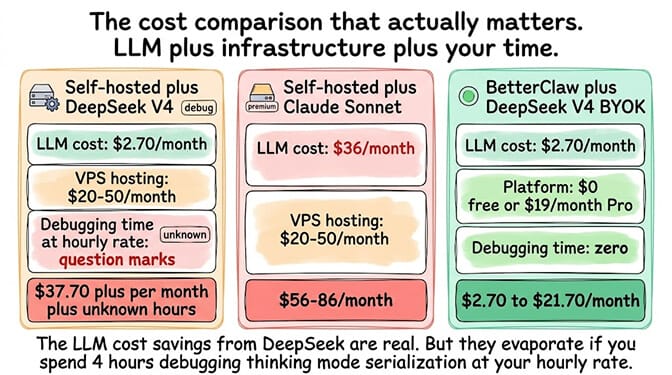 The cost comparison that actually matters: self-hosted DeepSeek V4 vs Claude Sonnet vs BetterClaw with DeepSeek BYOK across a 200-tickets/day support workload, showing how VPS, debugging hours, and platform fees stack up against pure LLM cost