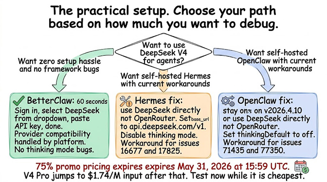 The practical DeepSeek V4 setup paths: choose BetterClaw for a 60-second managed deploy, or pick the Hermes/OpenClaw workarounds (DeepSeek direct API, thinking mode off, pinned framework version) when you need self-hosting