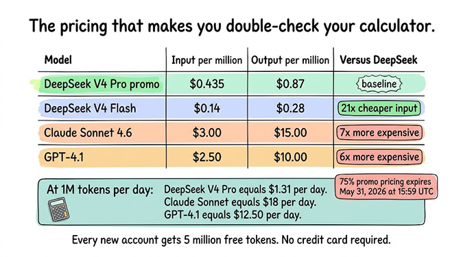 DeepSeek V4 pricing table — V4 Pro at $0.435/M input and $0.87/M output under the 75% promo, V4 Flash at $0.14/M input and $0.28/M output, both with sub-cent cache hits, compared against Claude Sonnet 4.6 and GPT-4.1 at multiples higher