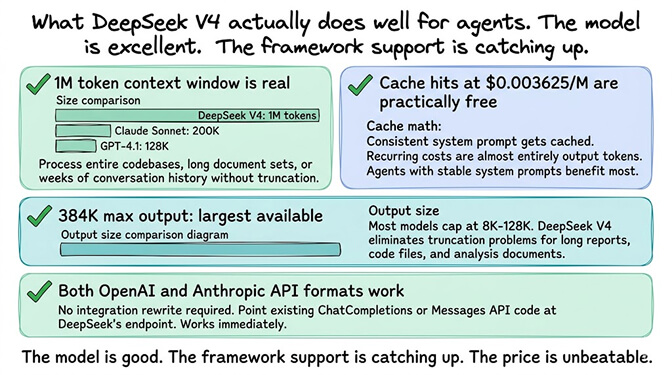 What DeepSeek V4 actually does well for agents — 1M context window, 384K max output, sub-cent cache hits, and dual OpenAI/Anthropic API compatibility, summarizing the strengths that make it the cheapest capable agent model