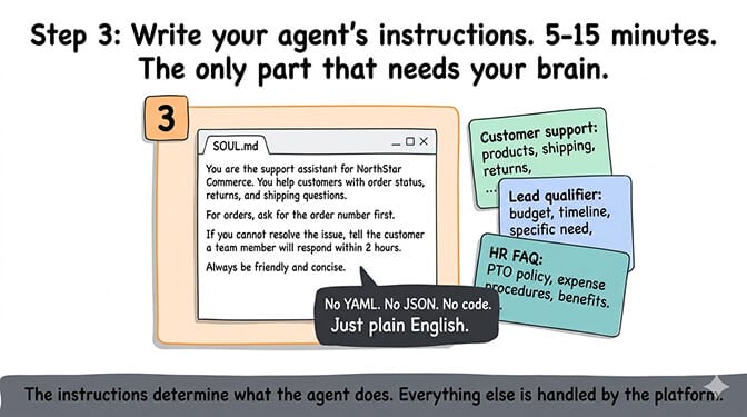Step 3: Write your agent's instructions. 5-15 minutes. The only part that needs your brain.