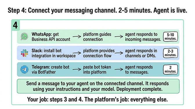 Step 4: Connect your messaging channel. 2-5 minutes. Agent is live.
