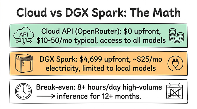 Cloud vs DGX Spark: the math. Cloud API (OpenRouter) is $0 upfront, $10-50/month typical, with access to all models. DGX Spark is $4,699 upfront plus ~$25/month electricity, limited to local models. Break-even requires 8+ hours/day high-volume inference for 12+ months.