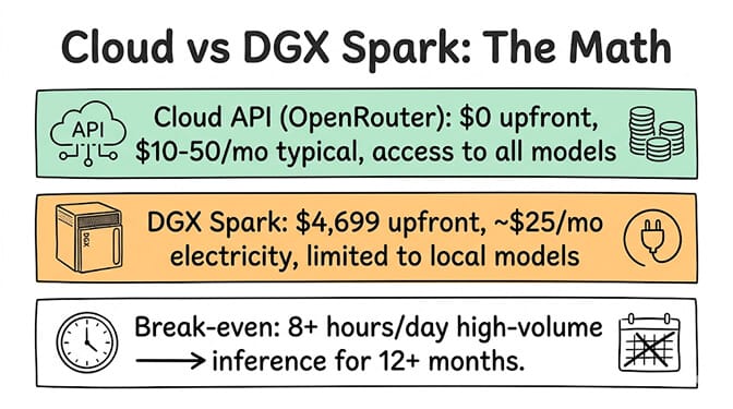 DGX Spark: Rent Cloud GPUs or Buy the Hardware? The Break-Even Math
