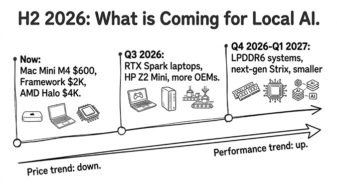 H2 2026 roadmap for local AI. Now: Mac Mini M4 $600, Framework $2K, AMD Halo $4K. Q3 2026: RTX Spark laptops, HP Z2 Mini, more OEMs. Q4 2026-Q1 2027: LPDDR6 systems, next-gen Strix, smaller. Price trend down, performance trend up.