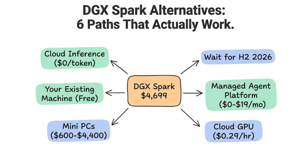 DGX Spark Alternative: 6 Options That Actually Make Sense for Most People