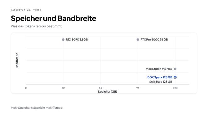 Speicher und Bandbreite: RTX 5090 mit 32 GB und RTX Pro 6000 mit 96 GB haben die höchste Bandbreite, DGX Spark und Strix Halo mit 128 GB liegen unten, Mac Studio M5 Max knapp darüber