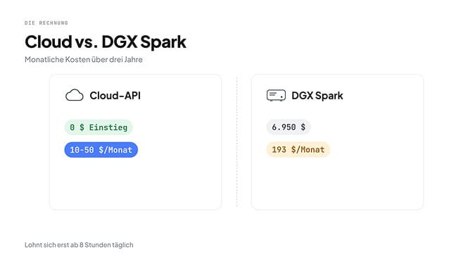 Cloud vs. DGX Spark: Cloud-API mit 0 $ Einstieg und 10-50 $ im Monat gegenüber DGX Spark für 6.950 $, rund 193 $ im Monat über drei Jahre