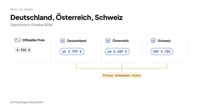 DGX Spark Preise am 6. Oktober 2026: offizieller Preis 6.950 $, Deutschland ab 5.799 €, Österreich ab 6.489 €, Schweiz CHF 5.785