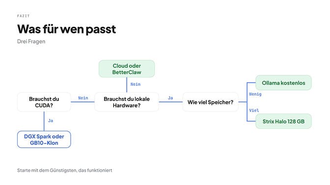 Entscheidungsbaum: Brauchst du CUDA? Ja: DGX Spark oder GB10-Klon. Nein und keine lokale Hardware: Cloud oder BetterClaw. Lokale Hardware mit wenig Speicher: Ollama kostenlos, mit viel Speicher: Strix Halo 128 GB