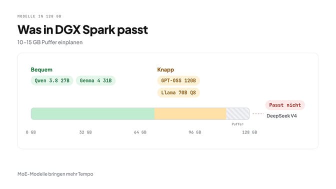 Was in 128 GB DGX Spark passt: Qwen 3.8 27B und Gemma 4 31B bequem, GPT-OSS 120B und Llama 70B Q8 knapp, DeepSeek V4 passt nicht; 10-15 GB Puffer einplanen