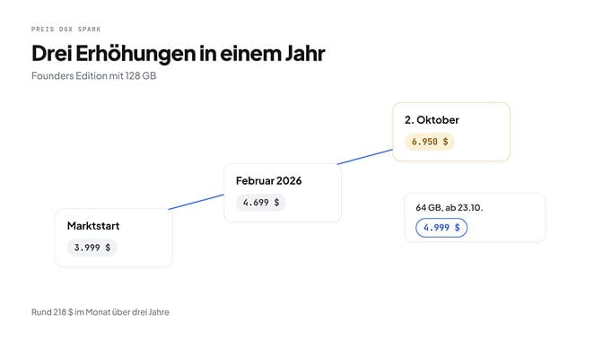 Drei Preiserhöhungen in einem Jahr: DGX Spark Founders Edition mit 128 GB von 3.999 $ zum Start auf 4.699 $ im Februar 2026 und 6.950 $ am 2. Oktober; das 64-GB-Modell kostet ab 23.10. 4.999 $
