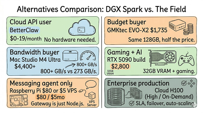 Alternatives Comparison — DGX Spark vs The Field: Cloud API user → BetterClaw ($0-19/month, no hardware), Budget buyer → GMKtec EVO-X2 ($1,735 same 128GB, half the price), Bandwidth buyer → Mac Studio M4 Ultra ($4,400+ at 800+ GB/s versus 273 GB/s), Gaming + AI → RTX 5090 build ($2,800 with 32GB VRAM), Messaging agent only → Raspberry Pi $80 or $5 VPS, Enterprise production → Cloud H100 with SLA and auto-scaling