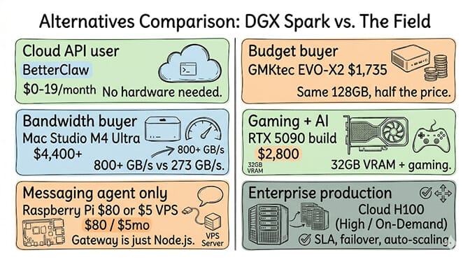 Alternatives Comparison — DGX Spark vs The Field: Cloud API user → BetterClaw ($0-19/month, no hardware), Budget buyer → GMKtec EVO-X2 ($1,735 same 128GB, half the price), Bandwidth buyer → Mac Studio M4 Ultra ($4,400+ at 800+ GB/s versus 273 GB/s), Gaming + AI → RTX 5090 build ($2,800 with 32GB VRAM), Messaging agent only → Raspberry Pi $80 or $5 VPS, Enterprise production → Cloud H100 with SLA and auto-scaling