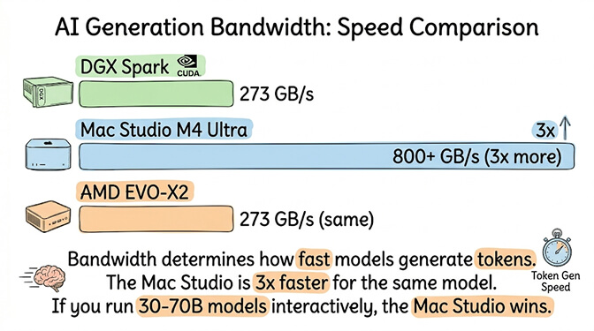 AI generation bandwidth speed comparison: DGX Spark 273 GB/s with CUDA, Mac Studio M4 Ultra 800+ GB/s (3x more), AMD EVO-X2 273 GB/s same as Spark — bandwidth determines token generation speed, Mac Studio is 3x faster on the same model so if you run 30-70B models interactively the Mac Studio wins