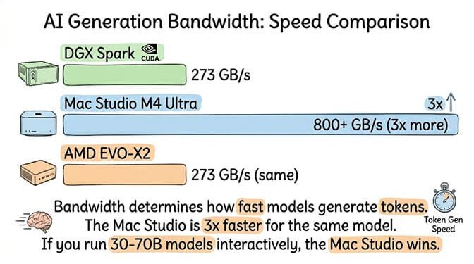 AI generation bandwidth speed comparison: DGX Spark 273 GB/s with CUDA, Mac Studio M4 Ultra 800+ GB/s (3x more), AMD EVO-X2 273 GB/s same as Spark — bandwidth determines token generation speed, Mac Studio is 3x faster on the same model so if you run 30-70B models interactively the Mac Studio wins