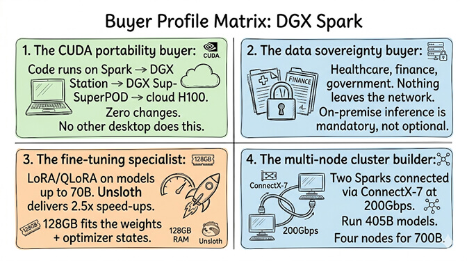 Buyer Profile Matrix for the DGX Spark: 1) CUDA portability buyer (code runs Spark → DGX Station → SuperPOD → cloud H100 with zero changes), 2) Data sovereignty buyer (healthcare, finance, government with on-premise inference), 3) Fine-tuning specialist (LoRA/QLoRA on 70B models, 128GB fits weights plus optimizer), 4) Multi-node cluster builder (two Sparks via ConnectX-7 at 200Gbps for 405B, four nodes for 700B)