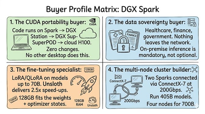 Buyer Profile Matrix for the DGX Spark: 1) CUDA portability buyer (code runs Spark → DGX Station → SuperPOD → cloud H100 with zero changes), 2) Data sovereignty buyer (healthcare, finance, government with on-premise inference), 3) Fine-tuning specialist (LoRA/QLoRA on 70B models, 128GB fits weights plus optimizer), 4) Multi-node cluster builder (two Sparks via ConnectX-7 at 200Gbps for 405B, four nodes for 700B)