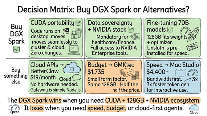 Decision matrix: Buy DGX Spark when you need CUDA portability, data sovereignty plus NVIDIA stack, or fine-tuning 70B models. Buy something else when you need cloud APIs (BetterClaw $19/month), budget hardware (GMKtec $1,735), or interactive speed on 30-70B models (Mac Studio $4,400+). The Spark wins on CUDA + 128GB + NVIDIA ecosystem and loses on speed, budget, or cloud-first agents