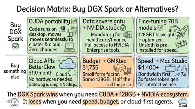 Decision matrix: Buy DGX Spark when you need CUDA portability, data sovereignty plus NVIDIA stack, or fine-tuning 70B models. Buy something else when you need cloud APIs (BetterClaw $19/month), budget hardware (GMKtec $1,735), or interactive speed on 30-70B models (Mac Studio $4,400+). The Spark wins on CUDA + 128GB + NVIDIA ecosystem and loses on speed, budget, or cloud-first agents