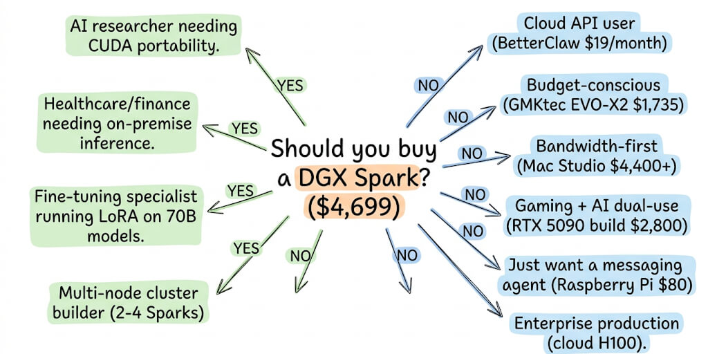 Who Actually Needs a DGX Spark? (And Who's Better Off With Something Else)